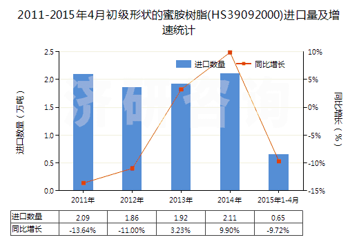2011-2015年4月初級形狀的蜜胺樹脂(HS39092000)進口量及增速統(tǒng)計